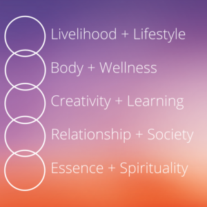 Life areas outlined in The Desire Map (Danielle LaPorte)